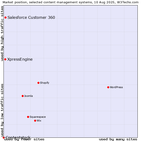 Market position of Salesforce Customer 360 vs. XpressEngine vs. Contentstack