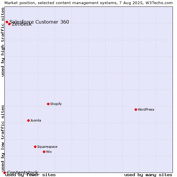 Market position of Zendesk vs. Salesforce Customer 360 vs. Contentstack