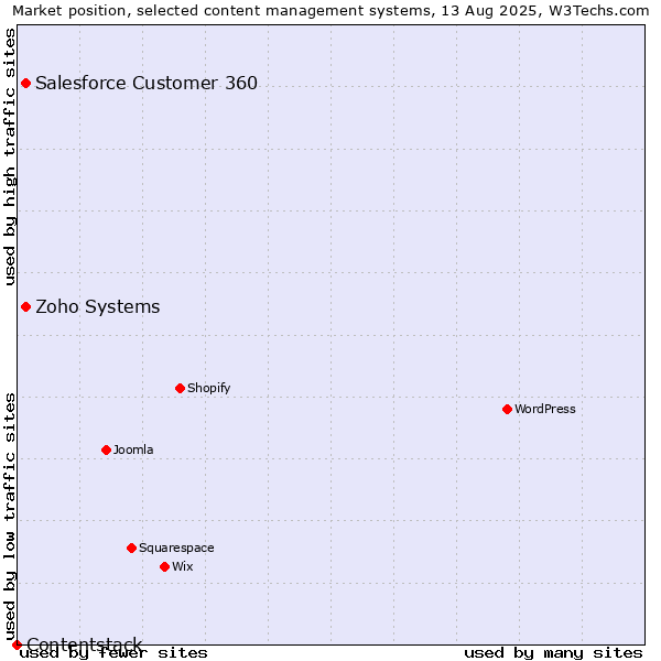 Market position of Zoho Systems vs. Salesforce Customer 360 vs. Contentstack