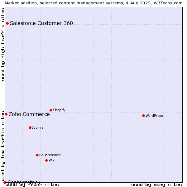 Market position of Salesforce Customer 360 vs. Zoho Commerce vs. Contentstack