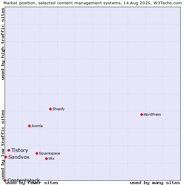 Market position of Tistory vs. Sandvox vs. Contentstack