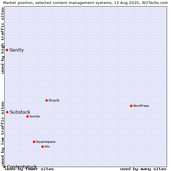 Market position of Substack vs. Sanity vs. Contentstack