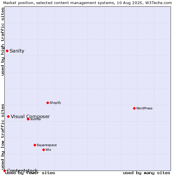 Market position of Visual Composer vs. Sanity vs. Contentstack