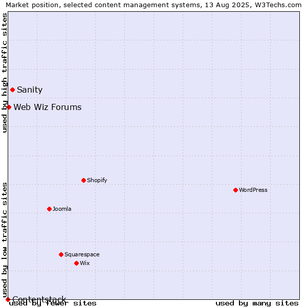 Market position of Sanity vs. Web Wiz Forums vs. Contentstack
