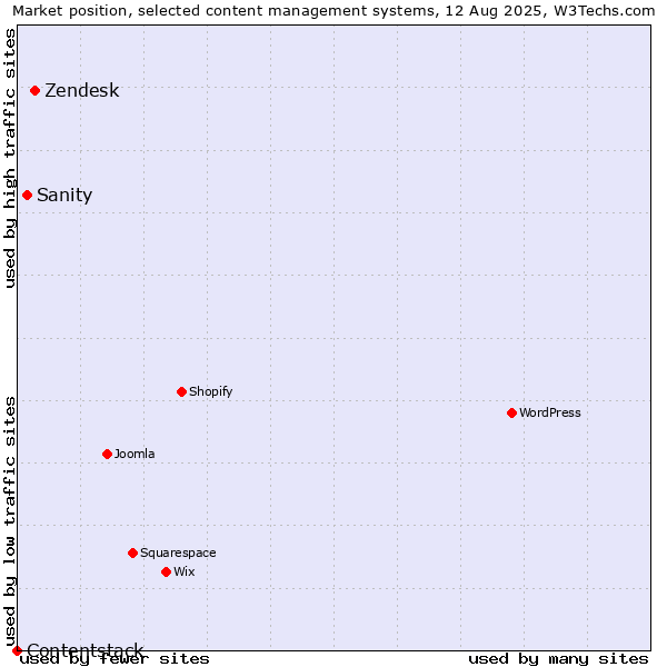 Market position of Zendesk vs. Sanity vs. Contentstack