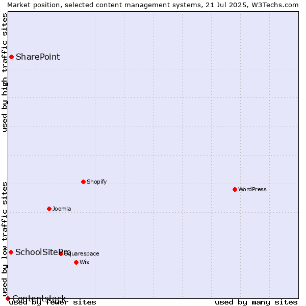 Market position of SharePoint vs. SchoolSitePro vs. Contentstack