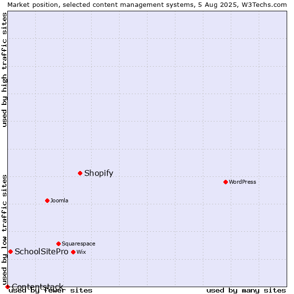 Market position of Shopify vs. SchoolSitePro vs. Contentstack