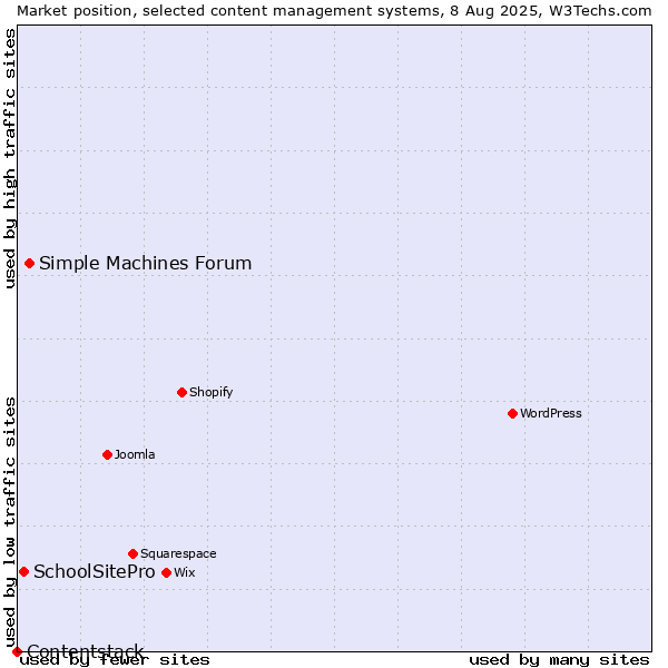 Market position of Simple Machines Forum vs. SchoolSitePro vs. Contentstack