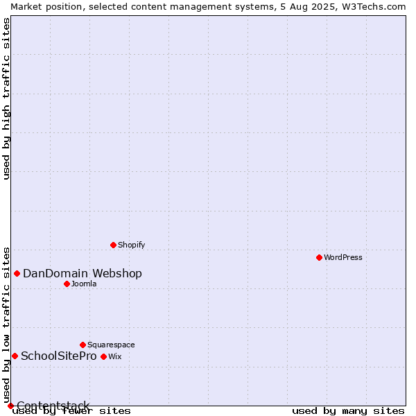 Market position of DanDomain Webshop vs. SchoolSitePro vs. Contentstack