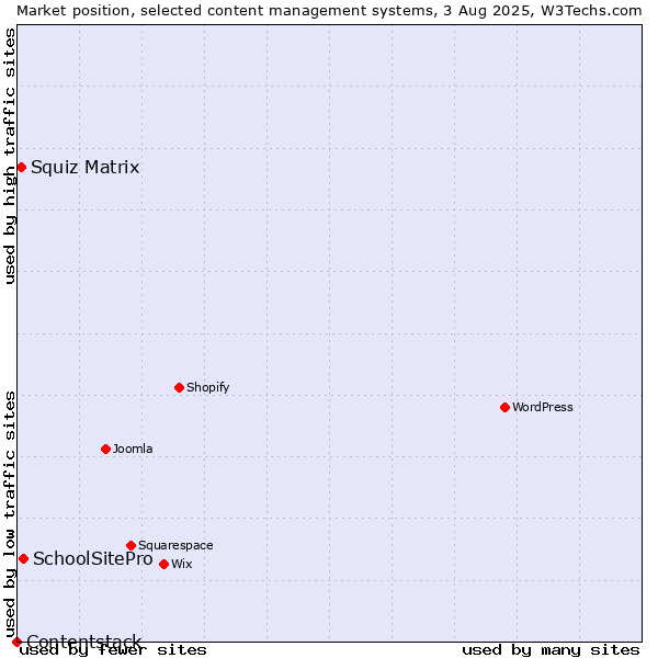 Market position of SchoolSitePro vs. Squiz Matrix vs. Contentstack