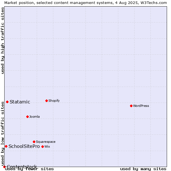 Market position of Statamic vs. SchoolSitePro vs. Contentstack