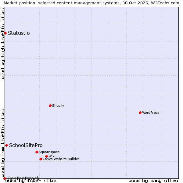 Market position of SchoolSitePro vs. Status.io vs. Contentstack