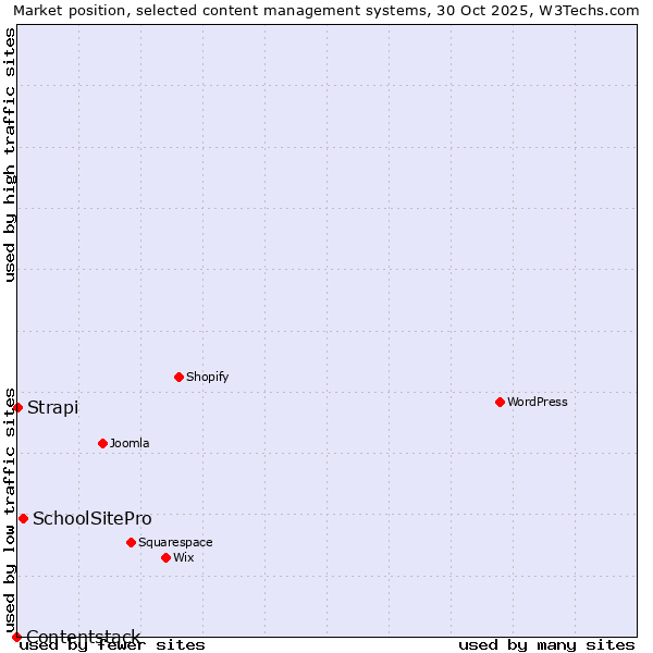 Market position of SchoolSitePro vs. Strapi vs. Contentstack