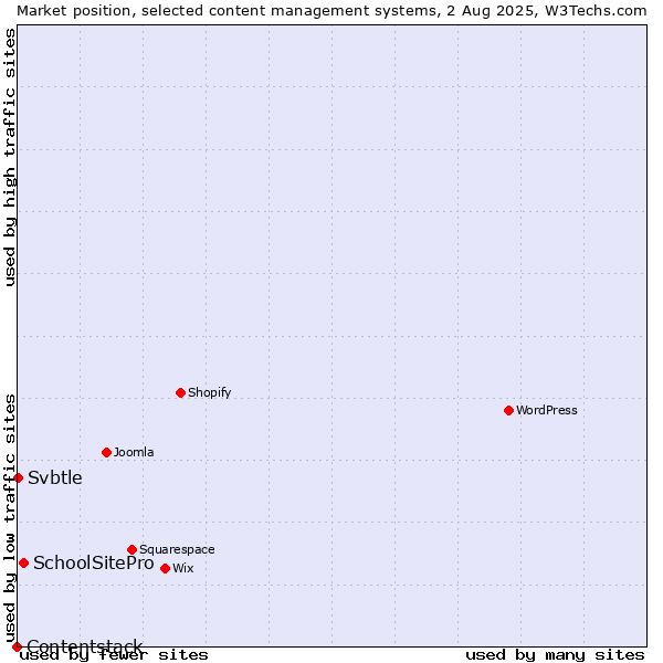 Market position of SchoolSitePro vs. Svbtle vs. Contentstack
