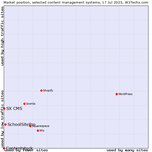 Market position of SchoolSitePro vs. SX CMS vs. Contentstack
