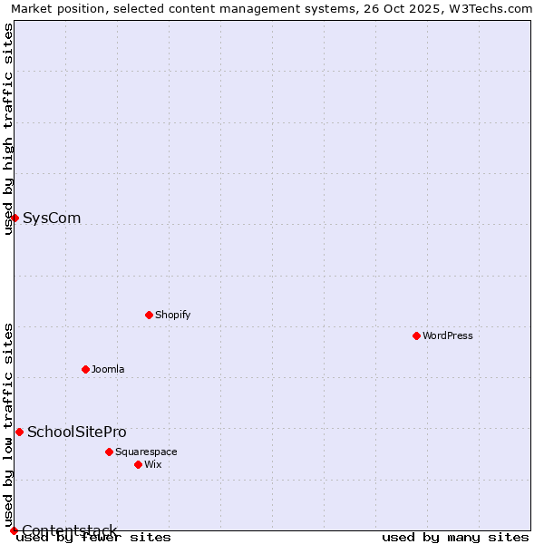 Market position of SchoolSitePro vs. SysCom vs. Contentstack