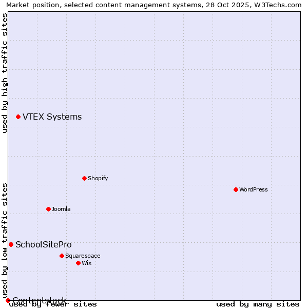 Market position of VTEX Systems vs. SchoolSitePro vs. Contentstack