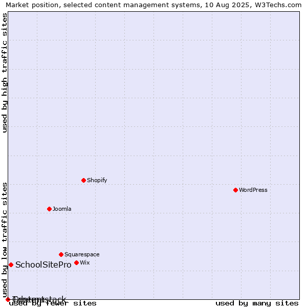 Market position of SchoolSitePro vs. Taberna vs. Contentstack