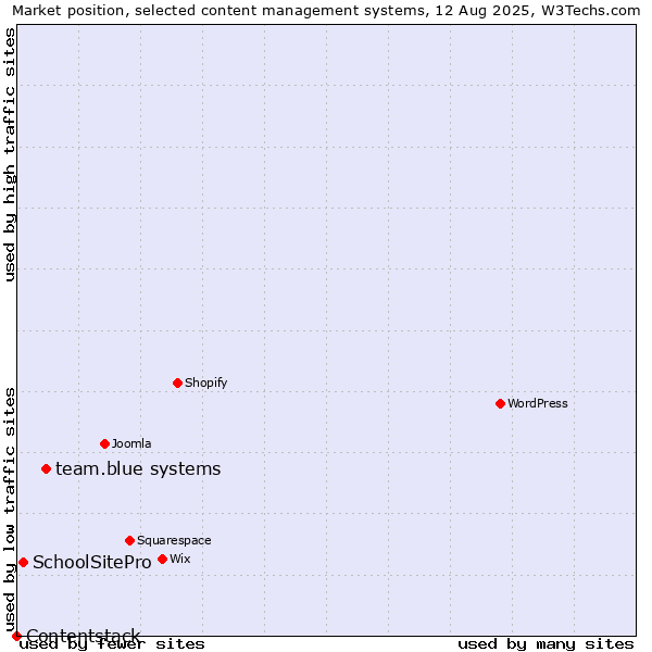 Market position of team.blue systems vs. SchoolSitePro vs. Contentstack