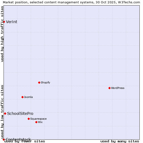Market position of SchoolSitePro vs. Verint vs. Contentstack
