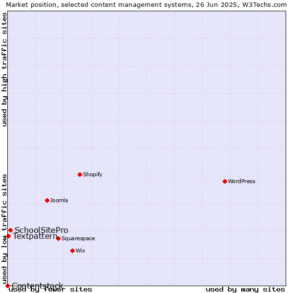 Market position of SchoolSitePro vs. Textpattern vs. Contentstack