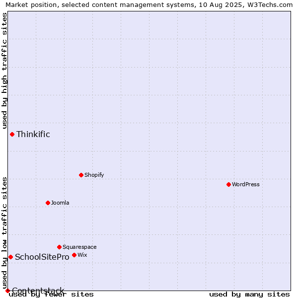 Market position of Thinkific vs. SchoolSitePro vs. Contentstack