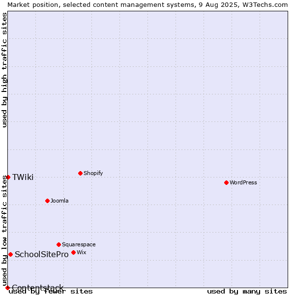 Market position of SchoolSitePro vs. TWiki vs. Contentstack
