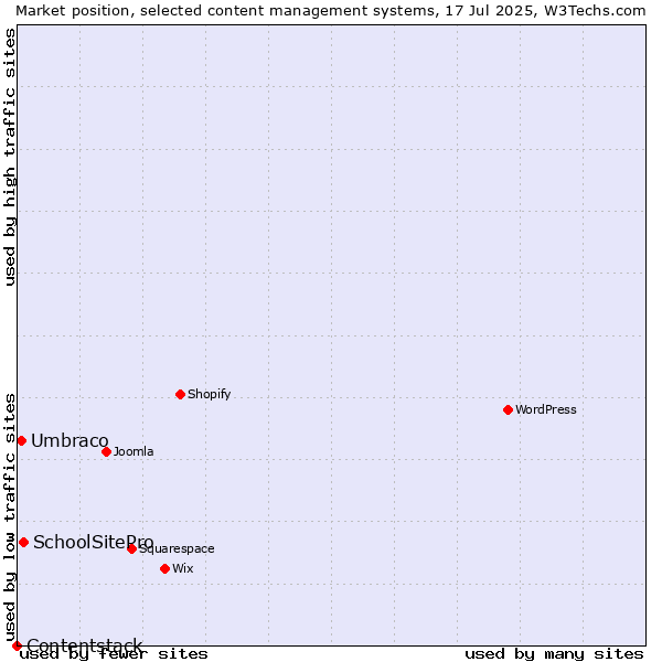 Market position of SchoolSitePro vs. Umbraco vs. Contentstack