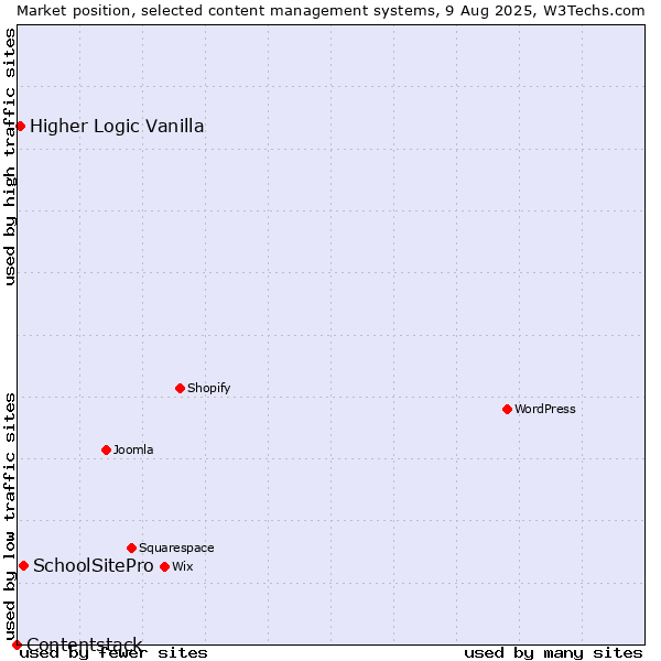 Market position of SchoolSitePro vs. Higher Logic Vanilla vs. Contentstack