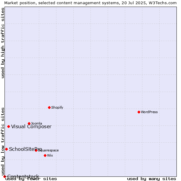 Market position of Visual Composer vs. SchoolSitePro vs. Contentstack