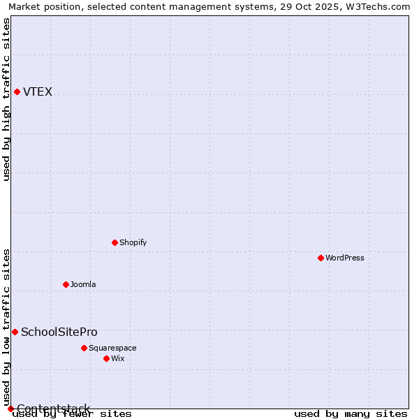 Market position of VTEX vs. SchoolSitePro vs. Contentstack