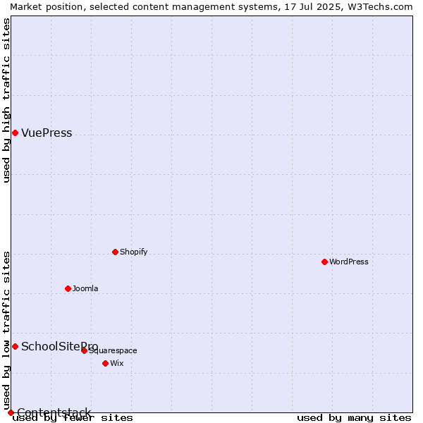Market position of SchoolSitePro vs. VuePress vs. Contentstack