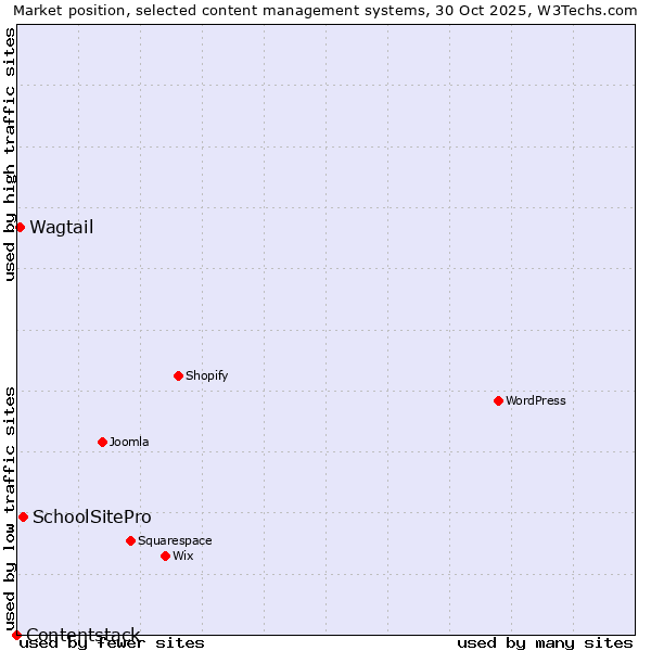 Market position of SchoolSitePro vs. Wagtail vs. Contentstack