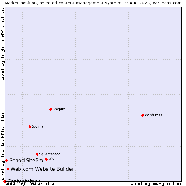 Market position of Web.com Website Builder vs. SchoolSitePro vs. Contentstack