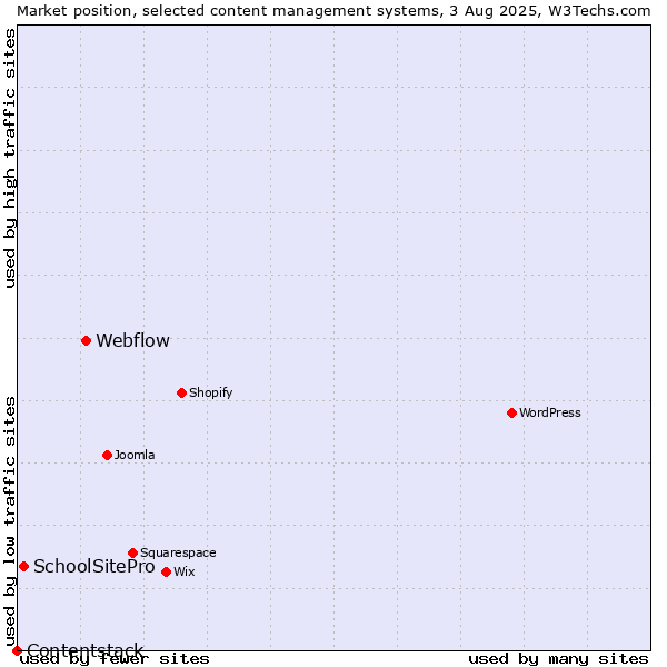 Market position of Webflow vs. SchoolSitePro vs. Contentstack