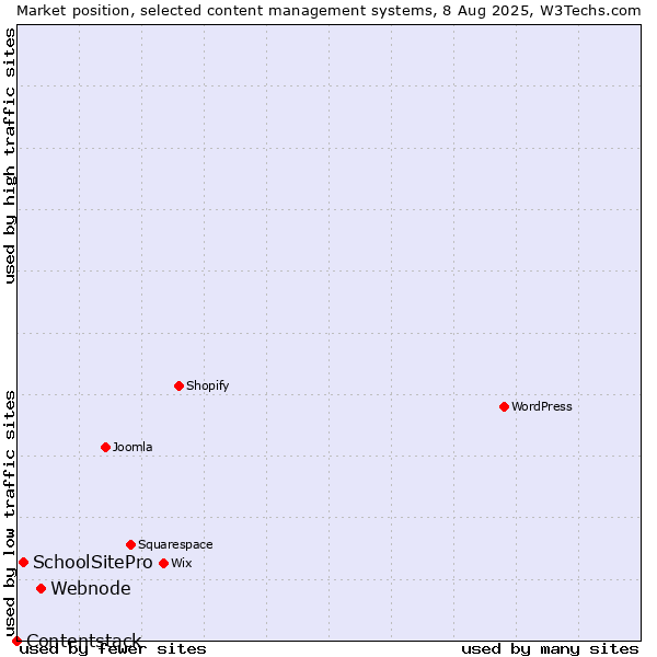 Market position of Webnode vs. SchoolSitePro vs. Contentstack