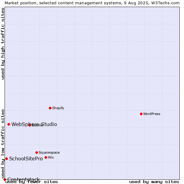 Market position of WebSphere Studio vs. SchoolSitePro vs. Contentstack