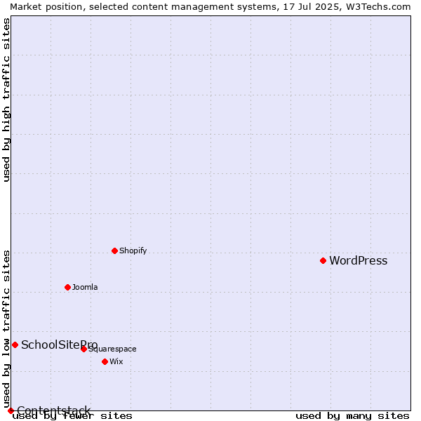 Market position of WordPress vs. SchoolSitePro vs. Contentstack