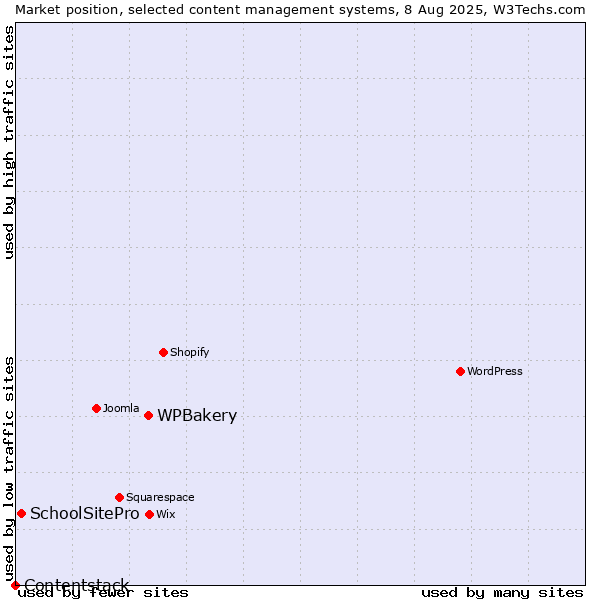 Market position of WPBakery vs. SchoolSitePro vs. Contentstack