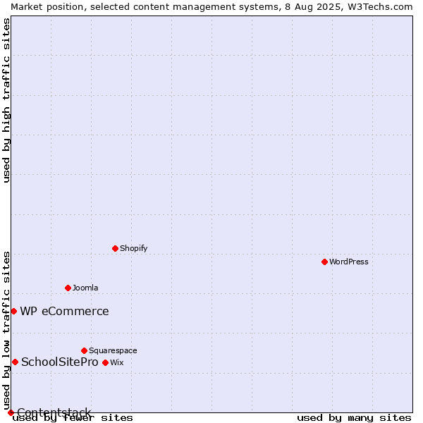 Market position of SchoolSitePro vs. WP eCommerce vs. Contentstack