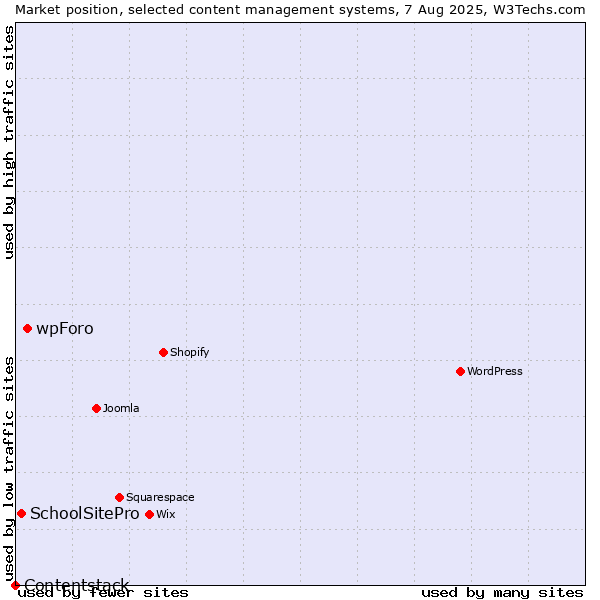 Market position of wpForo vs. SchoolSitePro vs. Contentstack