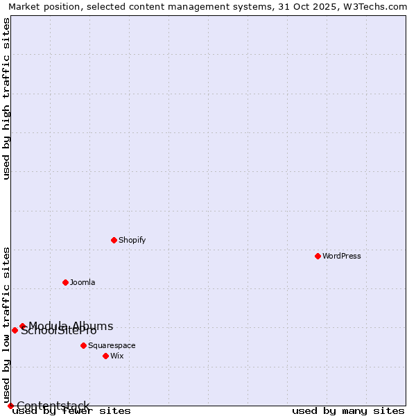 Market position of Modula Albums vs. SchoolSitePro vs. Contentstack