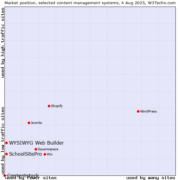 Market position of WYSIWYG Web Builder vs. SchoolSitePro vs. Contentstack