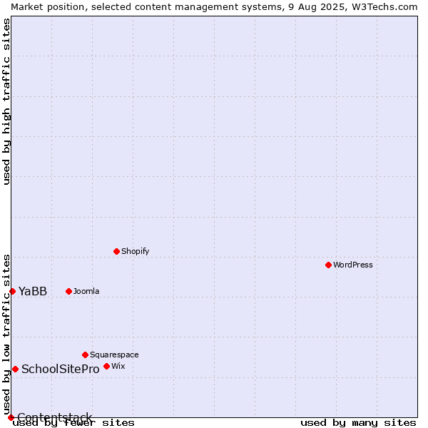 Market position of SchoolSitePro vs. YaBB vs. Contentstack