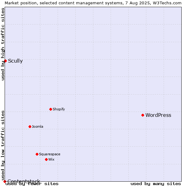 Market position of WordPress vs. Scully vs. Contentstack
