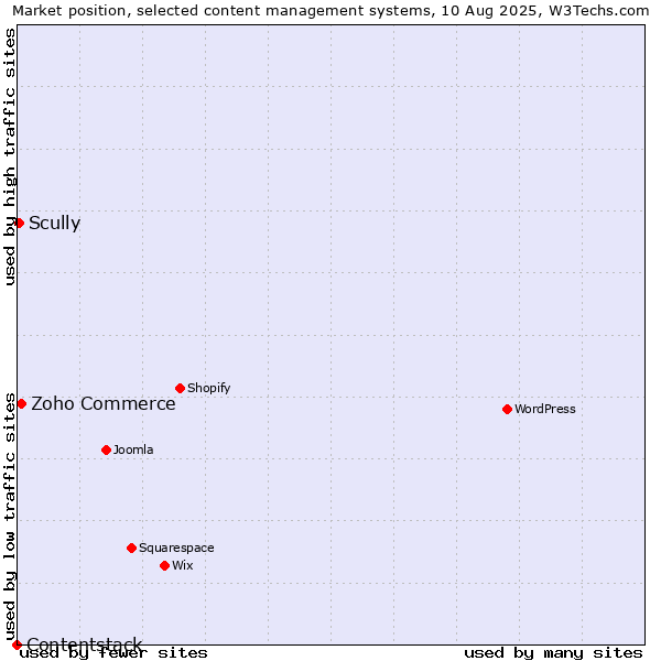 Market position of Zoho Commerce vs. Scully vs. Contentstack