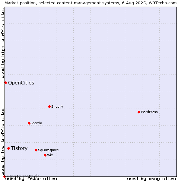 Market position of Tistory vs. OpenCities vs. Contentstack