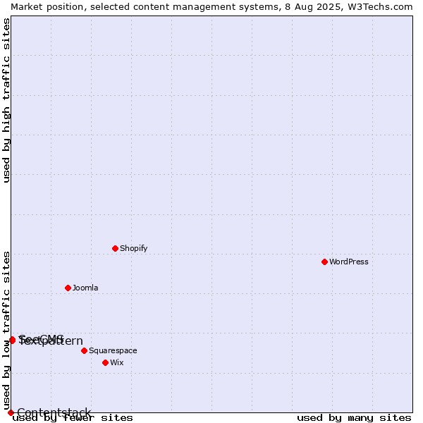 Market position of Textpattern vs. SeeCMS vs. Contentstack