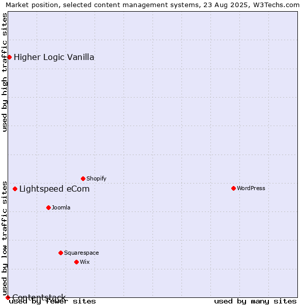 Market position of Lightspeed eCom vs. Higher Logic Vanilla vs. Contentstack
