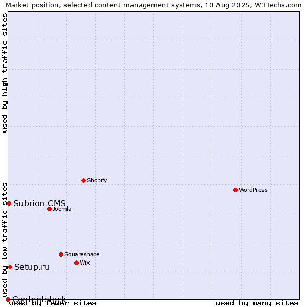 Market position of Setup.ru vs. Subrion CMS vs. Contentstack